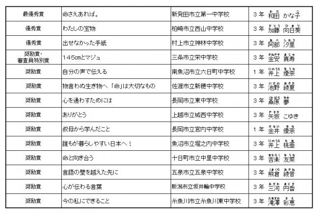 わたしの主張新潟県大会結果