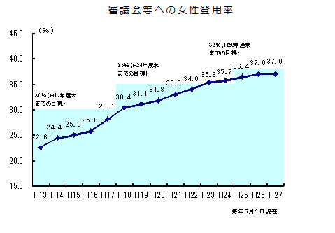 議会等への女性委員の登用状況の画像