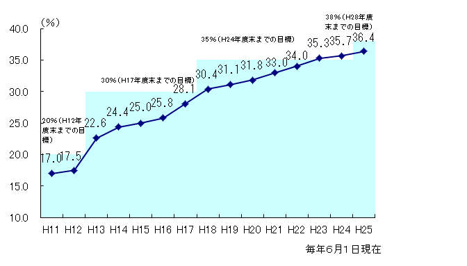 女性登用率は、毎年増加しています