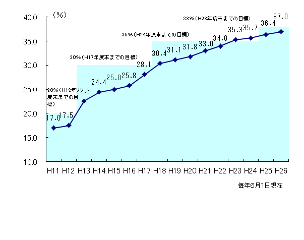 女性登用率は、毎年増加しています