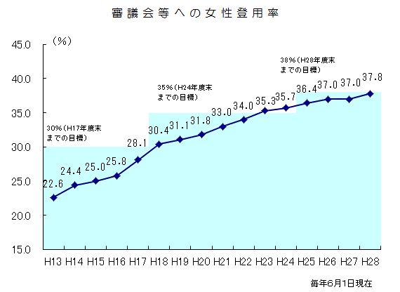 審議会等への女性委員の登用状況の画像