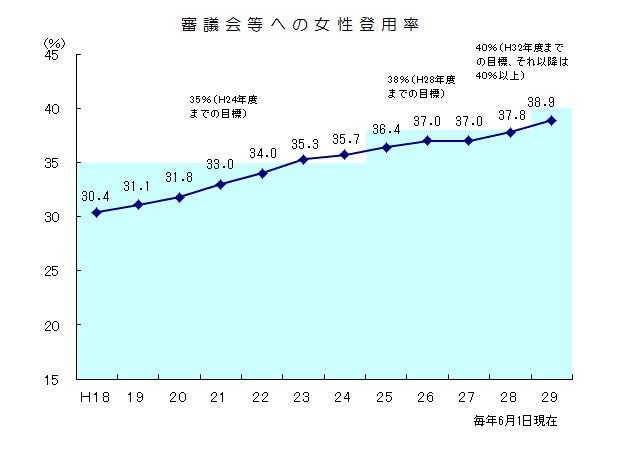 審議会等への女性委員の登用状況の画像