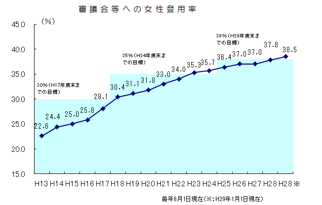 審議会等への女性委員の登用状況の画像
