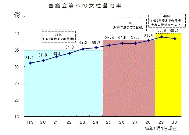 審議会等への女性委員の登用状況の画像