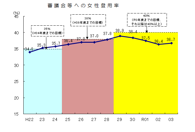 登用状況の推移のグラフ