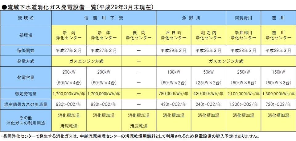 消化ガス発電設備の導入状況の画像