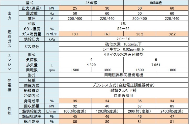 消化ガス発電機の諸元の画像