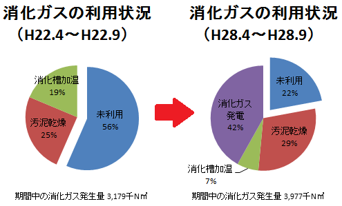 消化ガス有効利用率の向上の画像