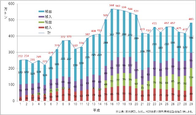 姫川港の貨物取扱量の推移のグラフ