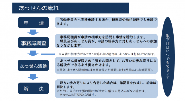 あっせん手続きの流れを記載している画像