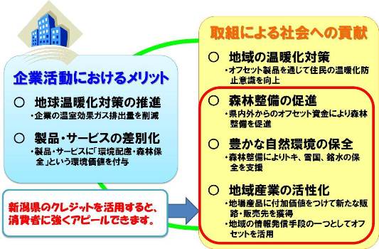 企業等がカーボン・オフセットに取り組むメリット