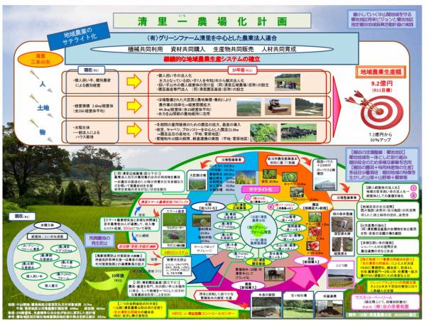 清里一農場化計画