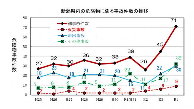 ぐらふ（事故件数）