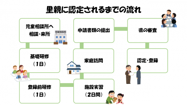 里親に認定されるまでの流れ