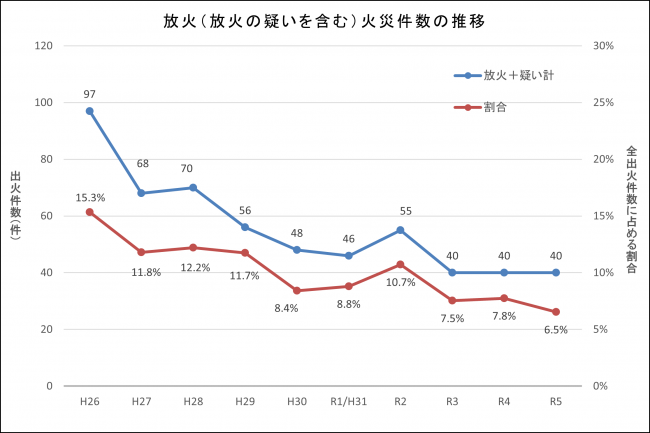 こんろ火災の推移