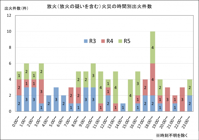 放火火災の時間帯