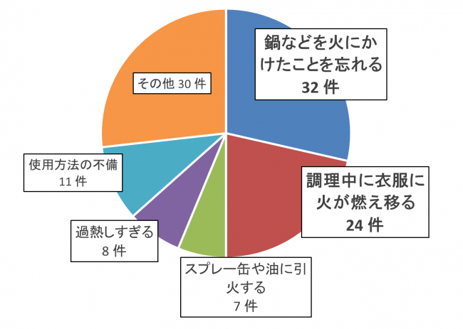 こんろ火災の原因