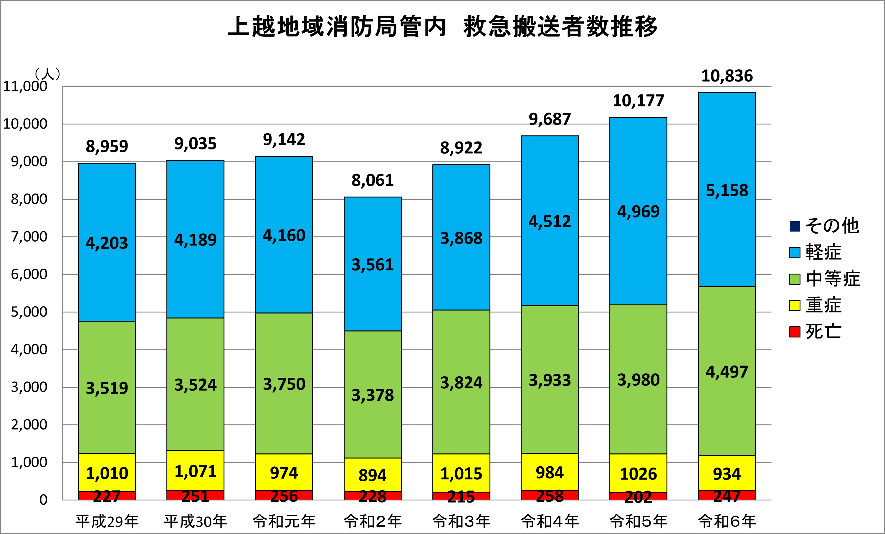 上越地域消防局管内搬送数推移
