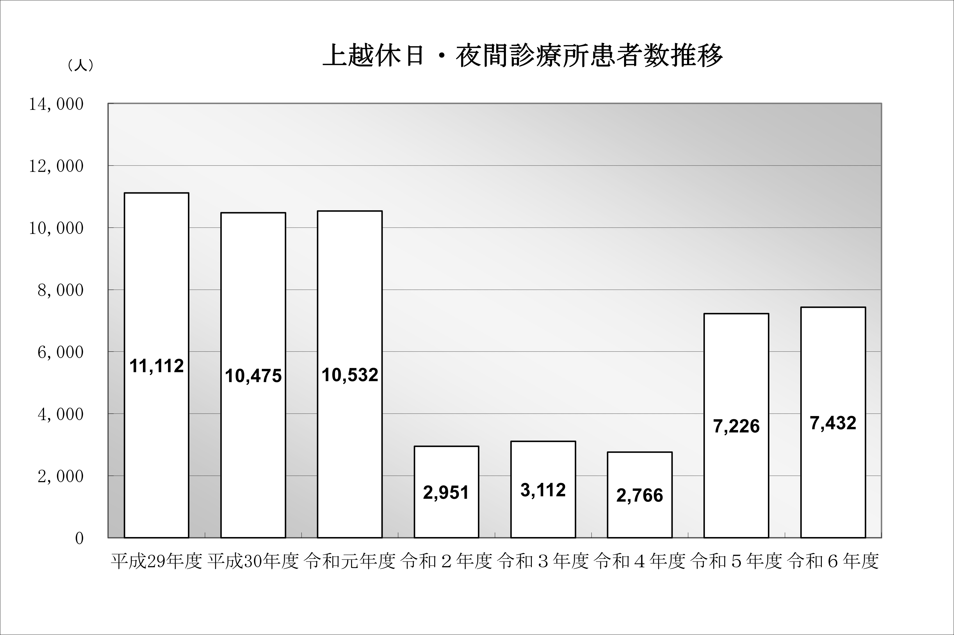 上越休日・夜間診療所患者数推移