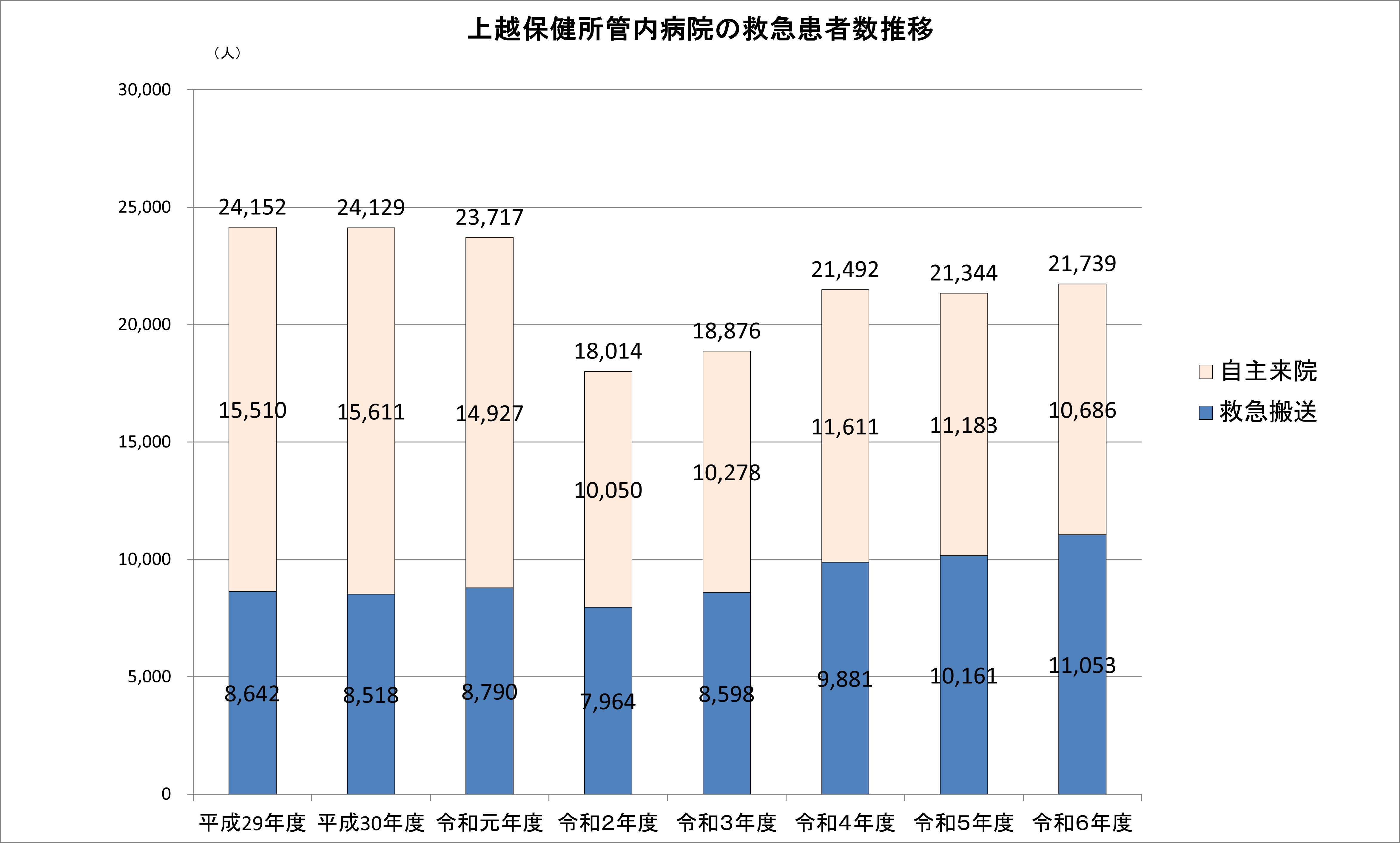 上越保健所管内病院の救急患者数推移