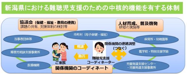 新潟県における難聴児支援のための中核的機能を有する体制図