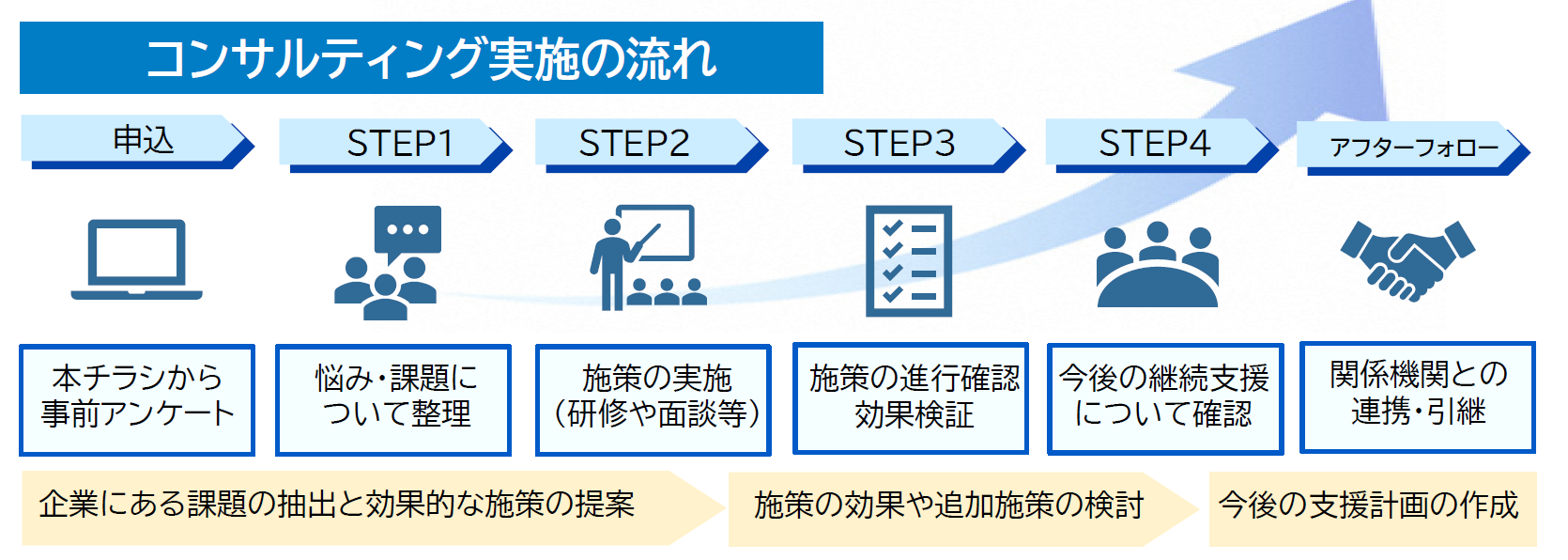 コーディネーター派遣サービスの流れ