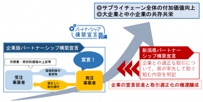 新潟県パートナーシップ構築宣言イメージ