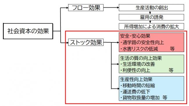 ストック効果フロー図