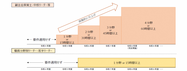 処遇改善　修了要件段階的　画像