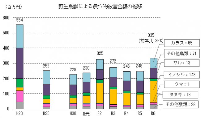 野生鳥獣による農作物被害金額の推移