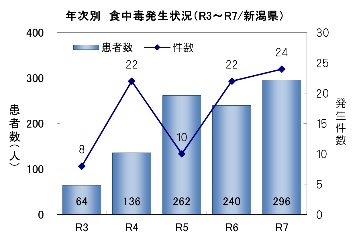 年次別食中毒発生状況