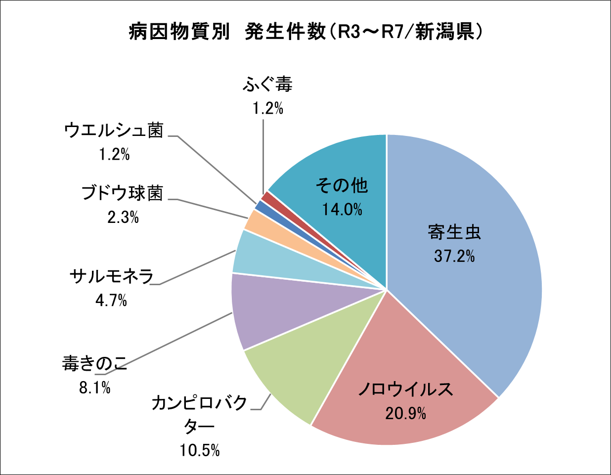 病因物質別発生件数