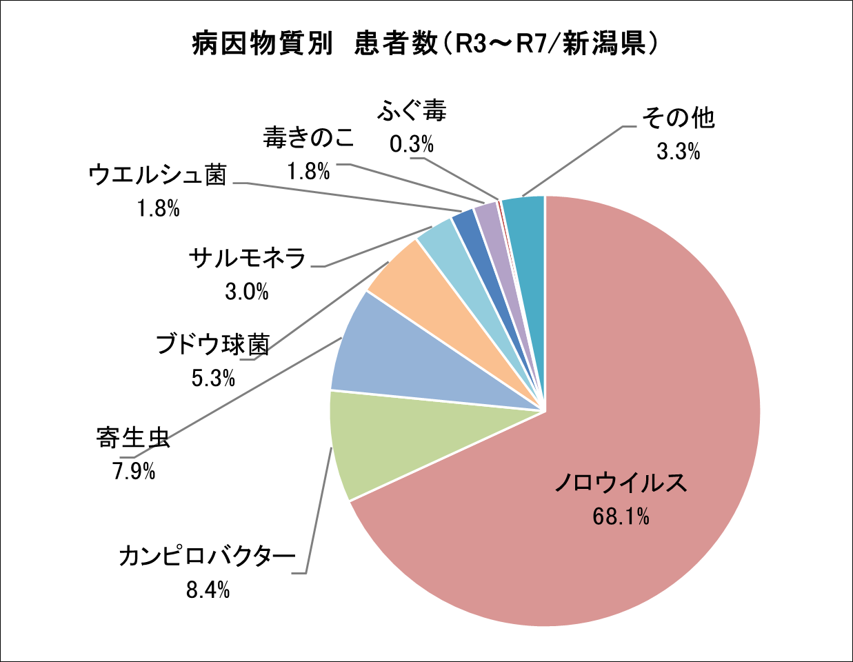 病因物質別患者数