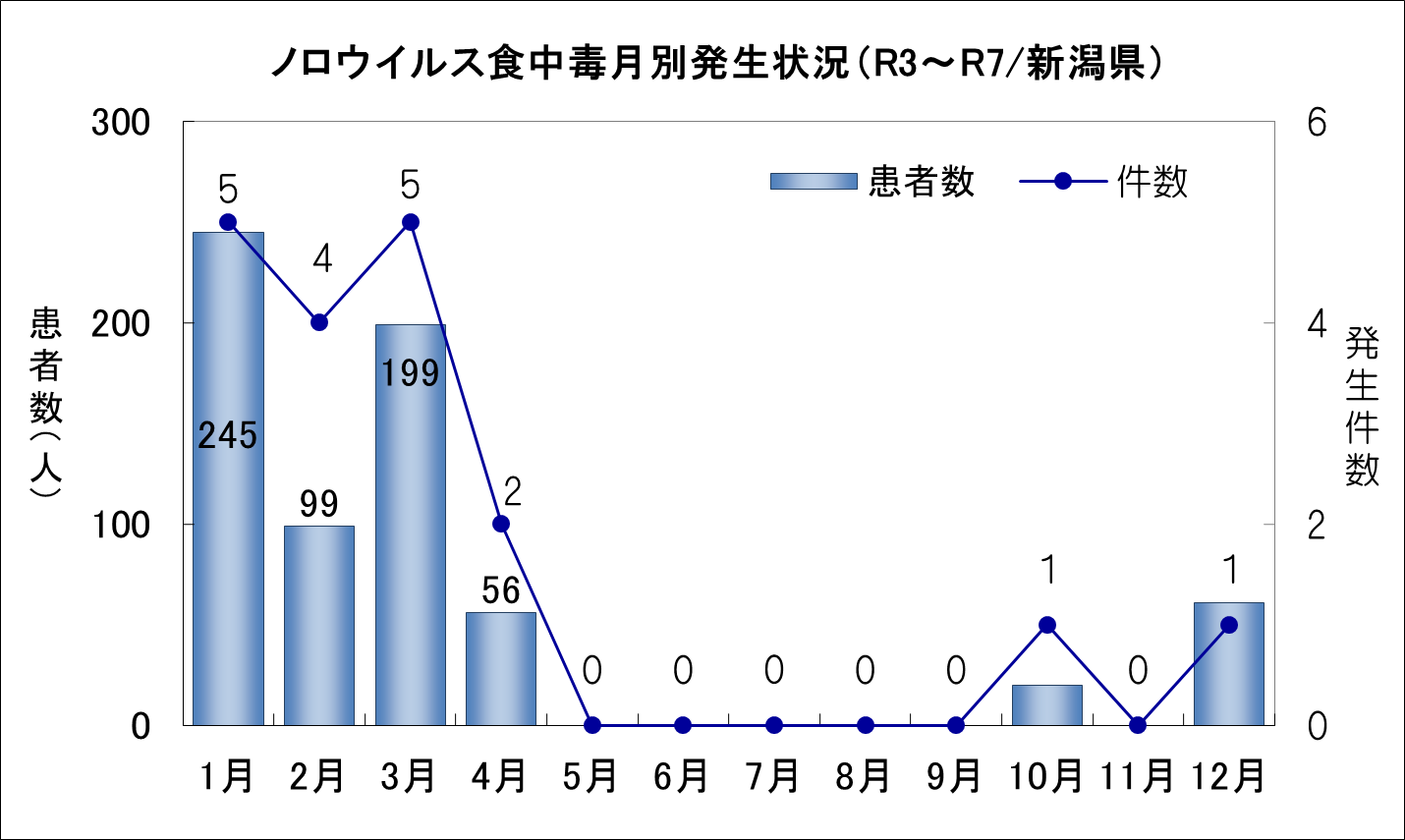 ノロウイルス月別