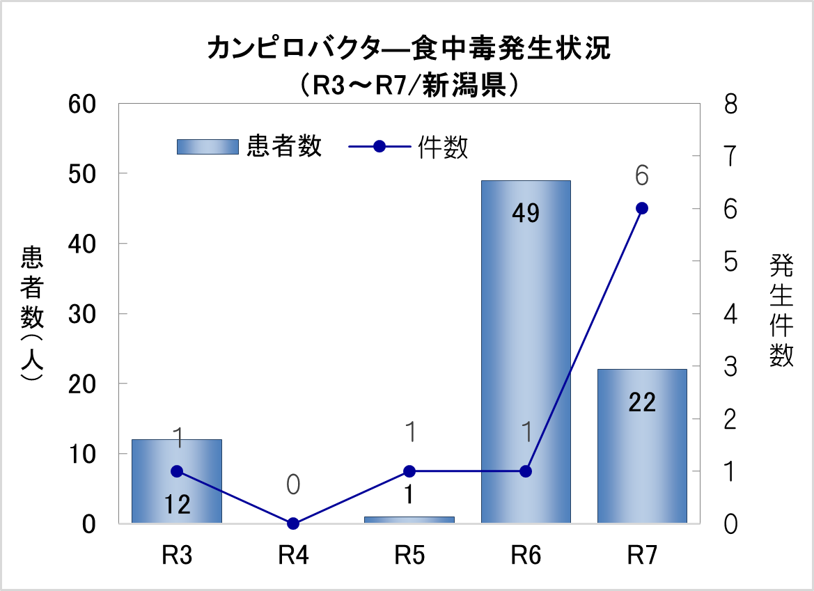 カンピロバクター