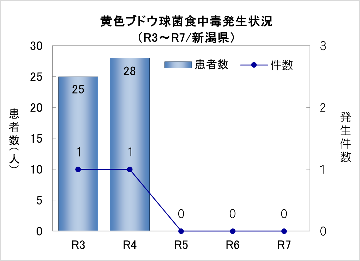 黄色ブドウ球菌