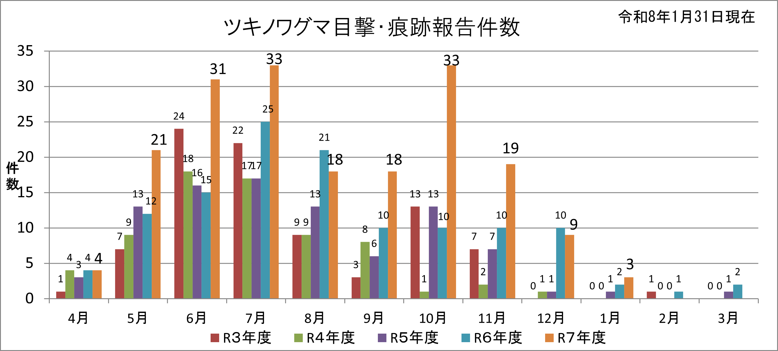 ツキノワグマ目撃・痕跡報告件数(令和8年1月31日現在)