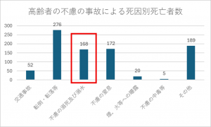 高齢者の不慮の事故による死因別死亡者数