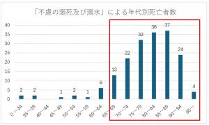 「不慮の溺死及び溺水」による年代別死亡者数