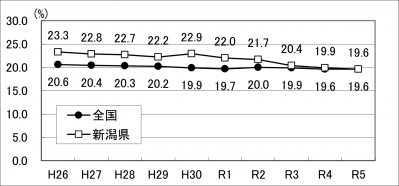循環利用率推移