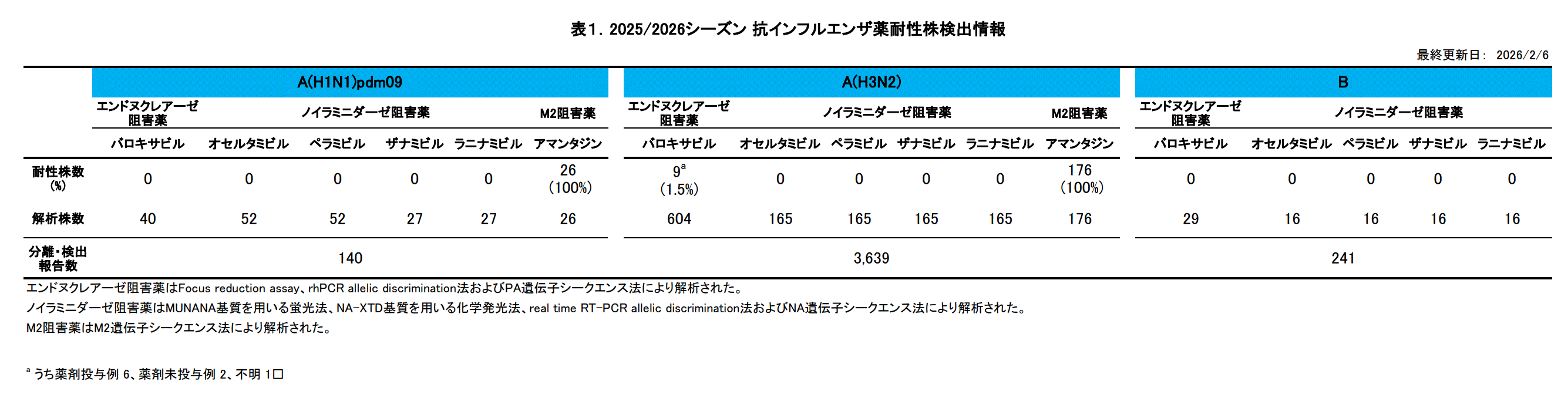抗インフルエンザ耐性サーベイランス（全国）