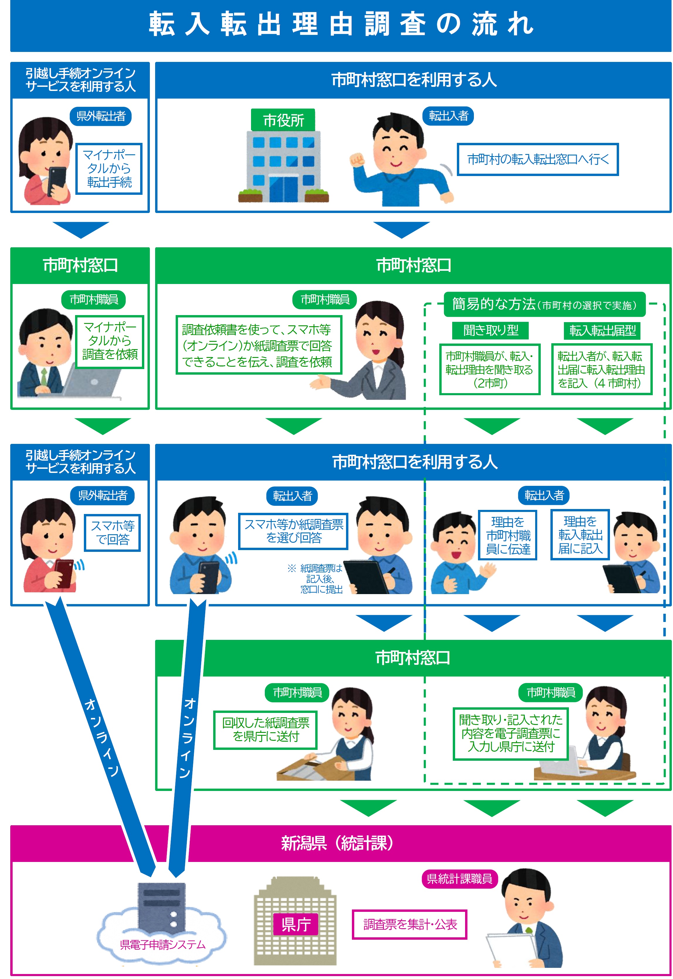 調査の流れの図