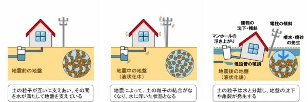 液状化とは