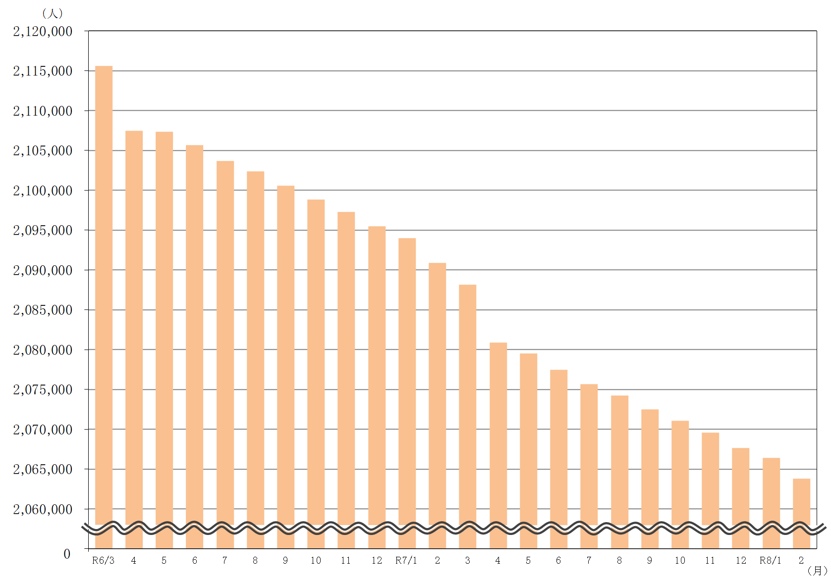 図1県人口の推移（グラフ）​