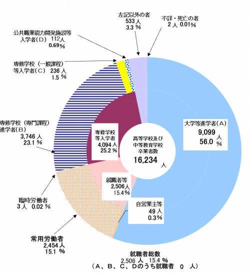 第2図　進路別卒業者の割合