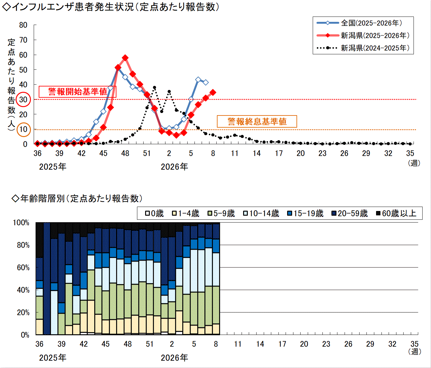 インフルエンザ患者発生状況グラフ