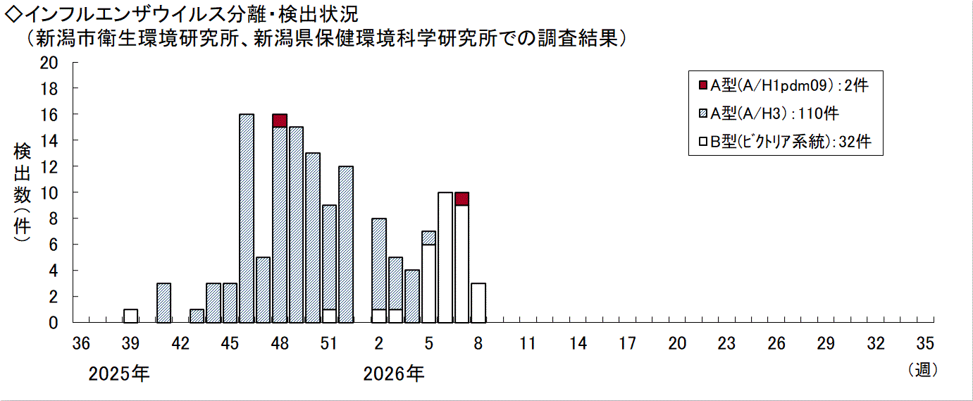 インフルエンザウイルス検出状況グラフ