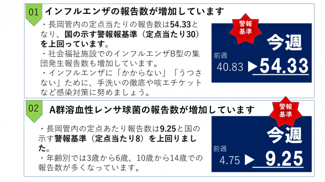 長岡保健所感染症情報