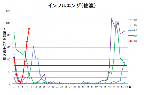 インフルエンザ