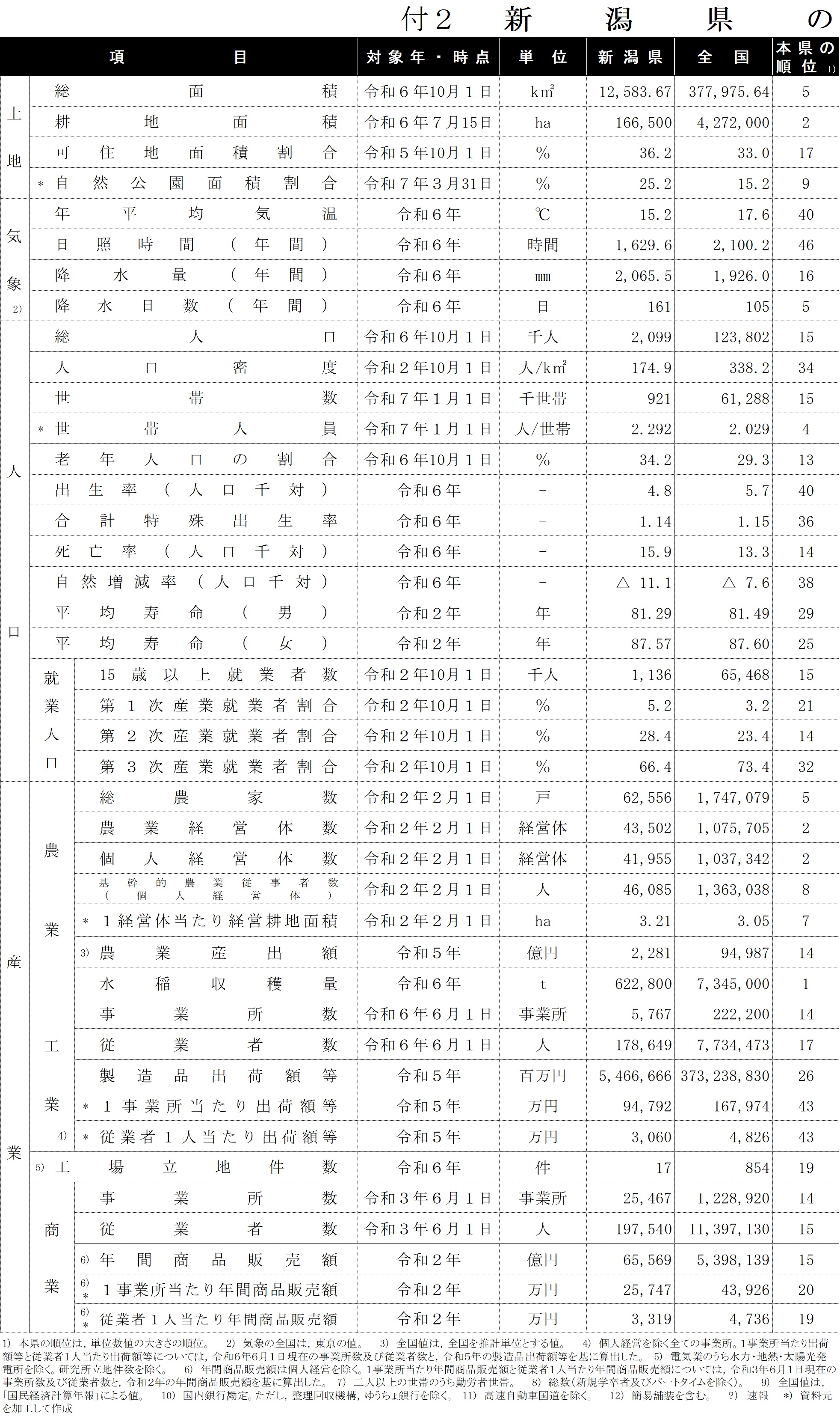 主要指標（１）